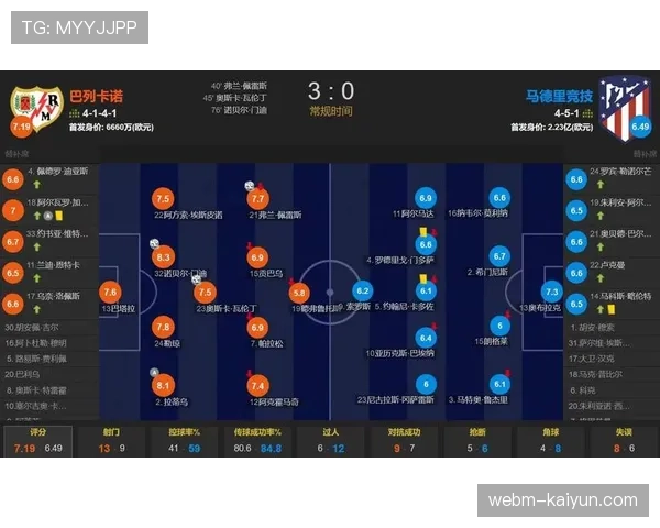 巴萨压迫战术致四对手上半场染红，五大联赛并列最多